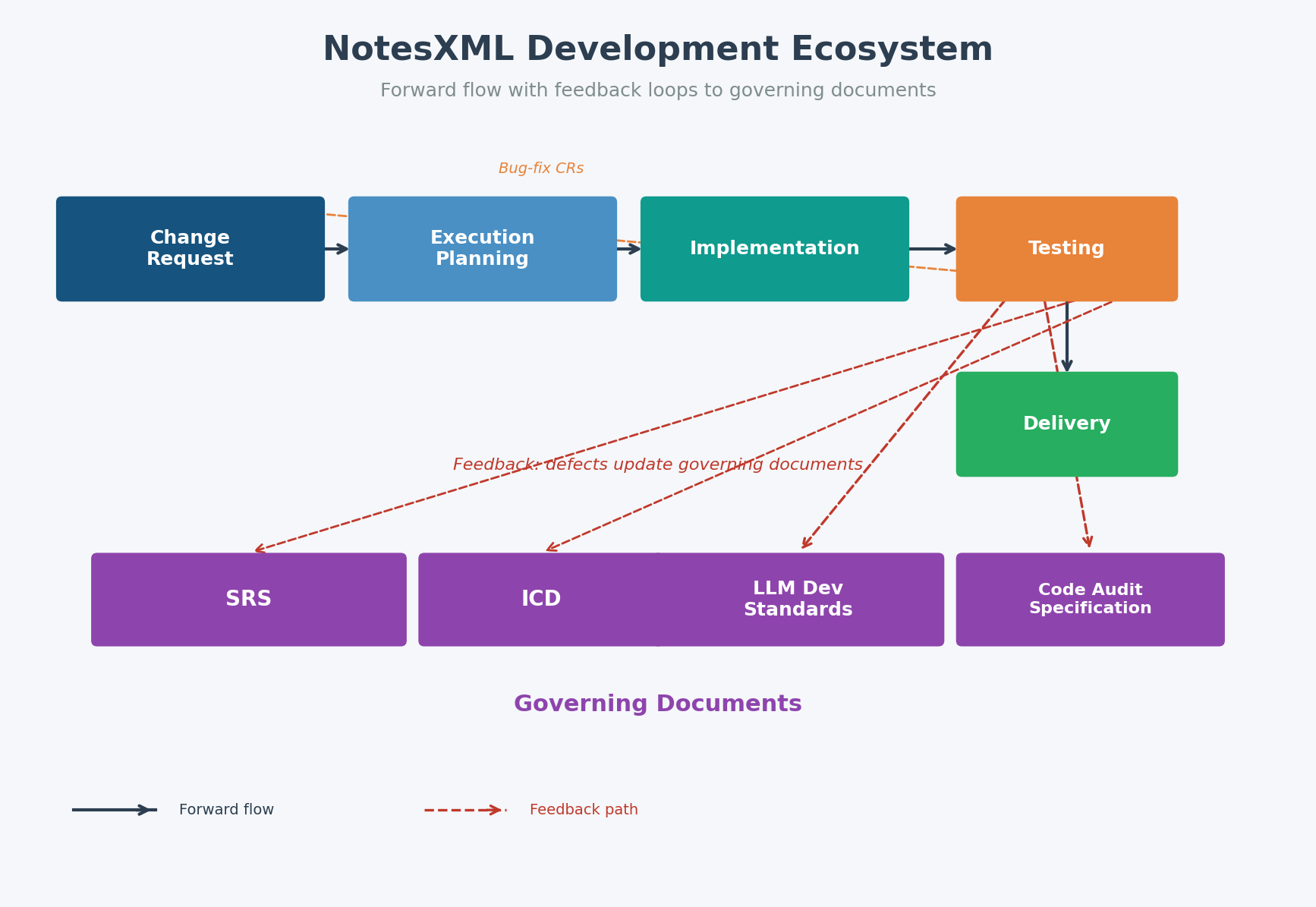Figure 1 — NotesXML Development Ecosystem