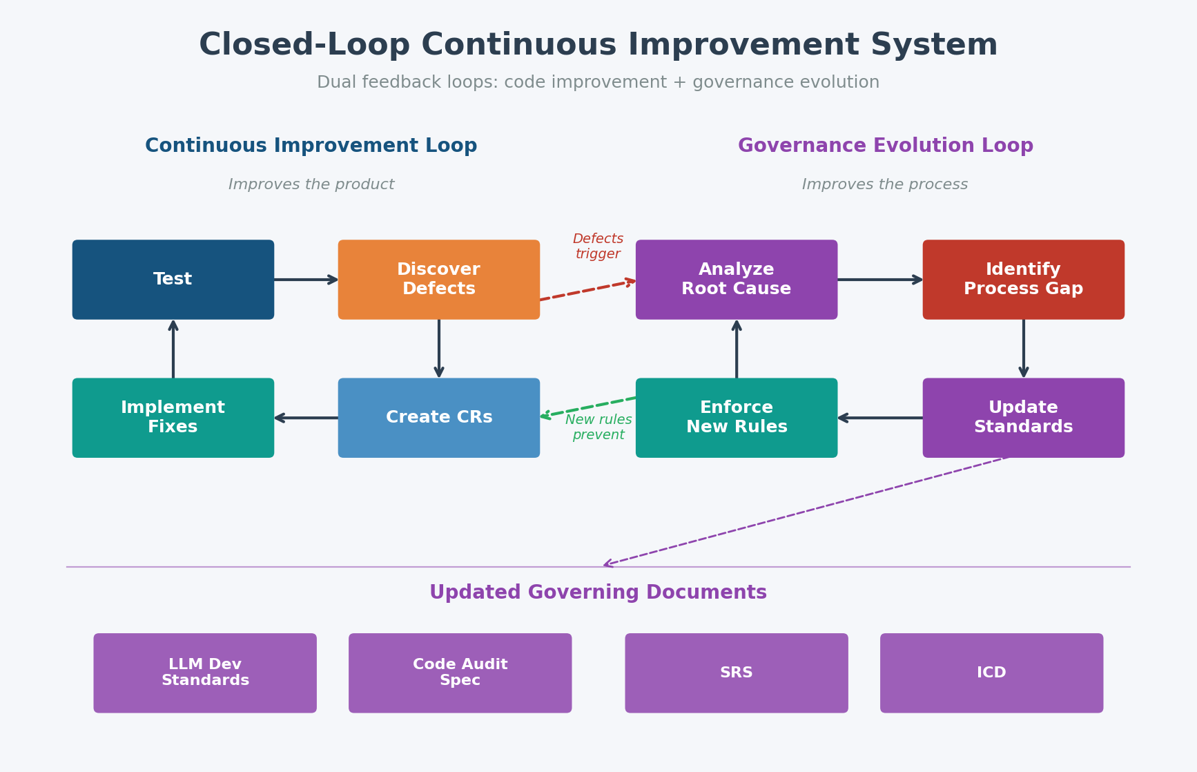 Figure 5 — Closed-Loop Continuous Improvement System